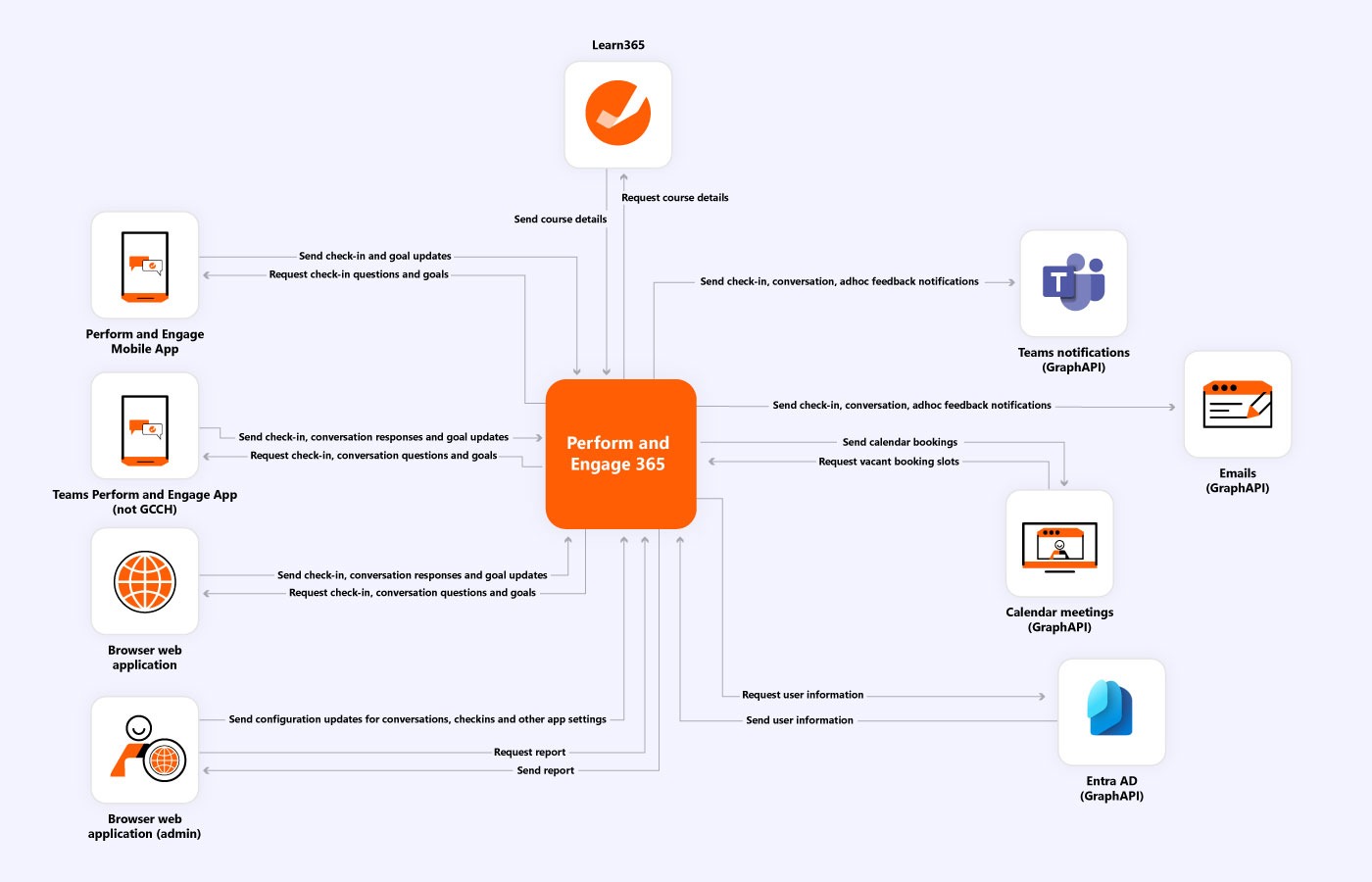 Perform & Engage 365 data flow diagram
